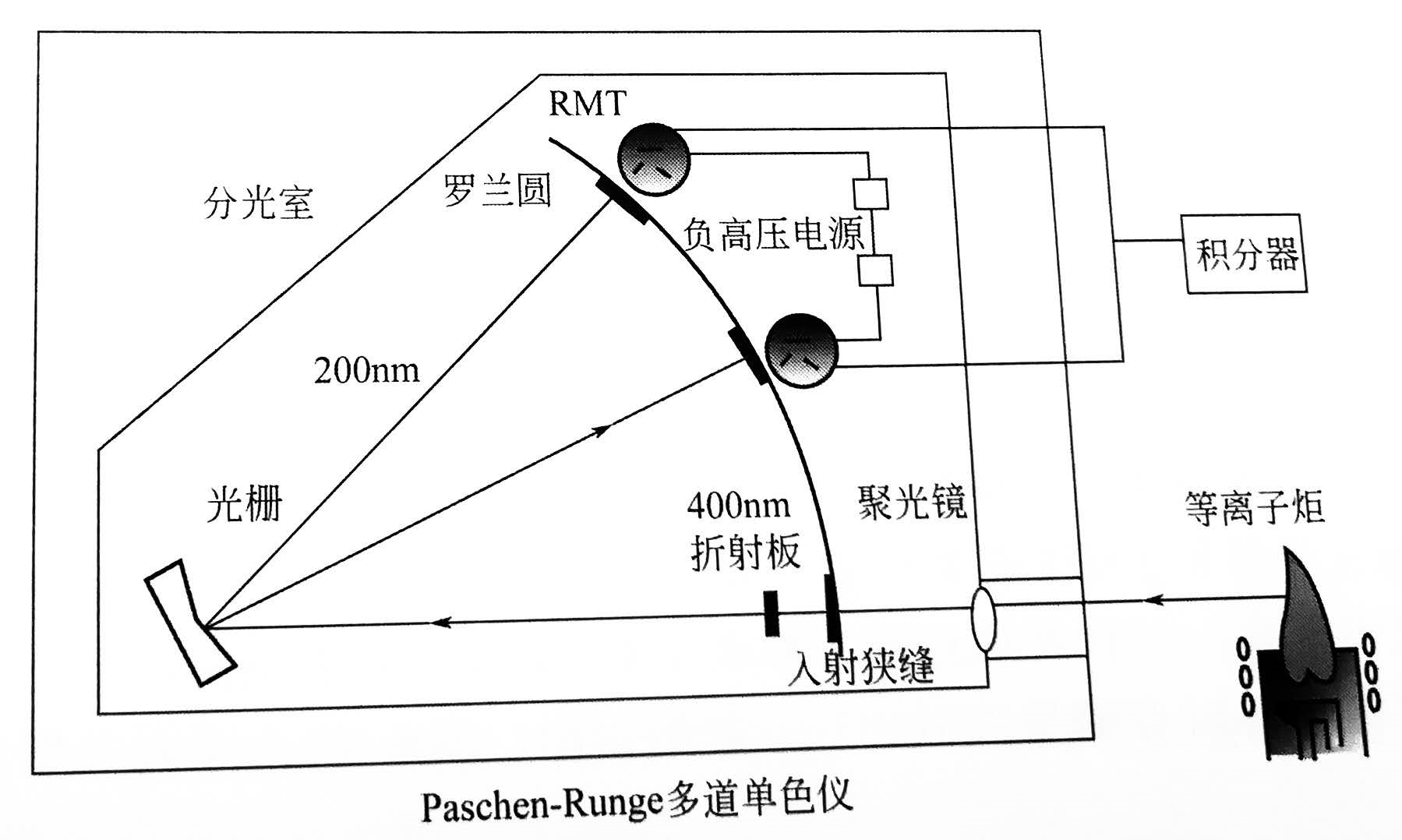 一,原理 早期商品化icp发射光谱仪均由火花光源直读光谱仪改造完成