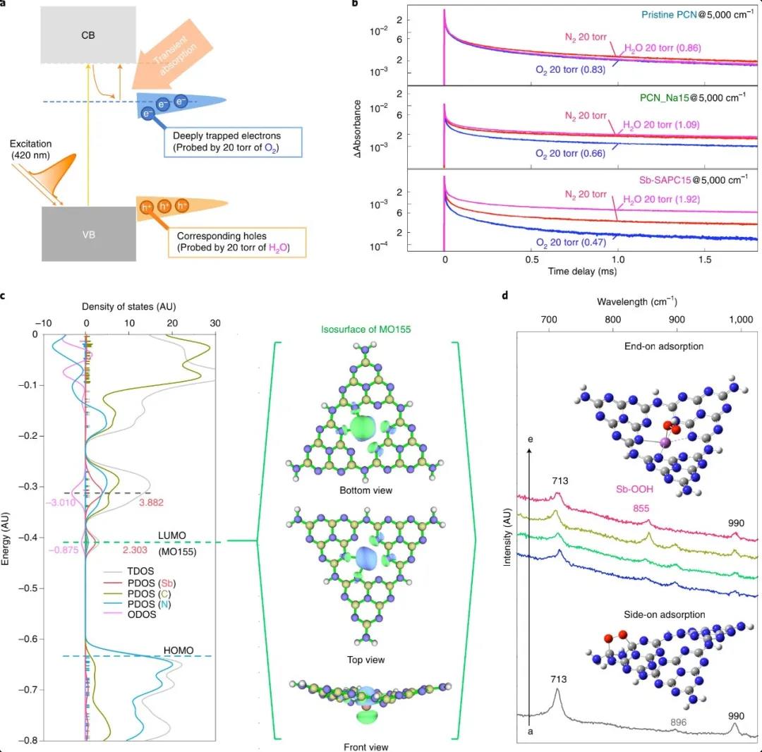 Nature Catalysis:单原子Sb用于光催化制H2O2